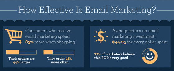 Email marketing is an effective promotional strategy